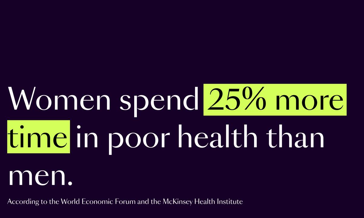 women spend 25% more time in poor health than men. according to the world economic forum and the mckinsey health institute