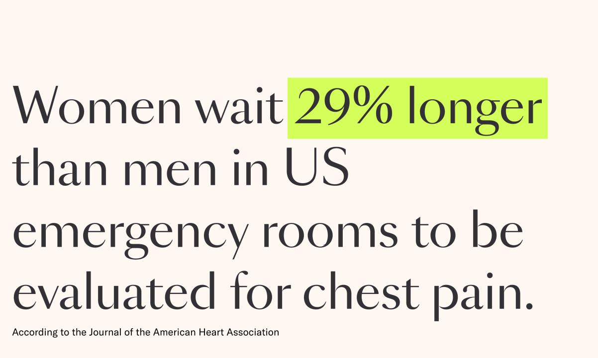 women wait 29% longer than men in us emergency rooms to be evaluated for chest pain.